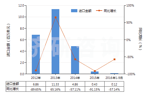 2012-2016年9月中國水泥熟料(HS25231000)進(jìn)口總額及增速統(tǒng)計(jì)